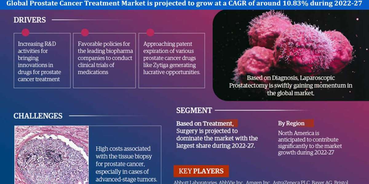 Prostate Cancer Treatment Market Growth Report | Trends & Insights 2022-27