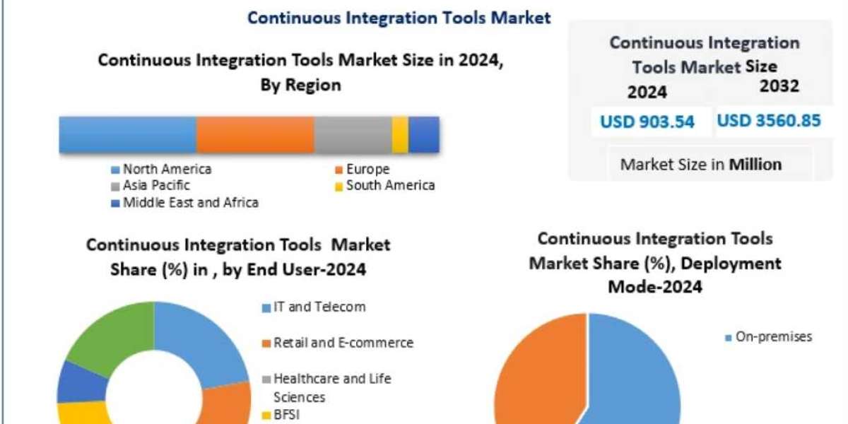 Continuous Integration Tools Market Revenue, Growth, Developments, Size, Share and Forecast 2032