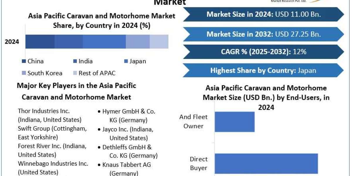 Asia Pacific Caravan and Motorhome Market Trends, Analysis, Key Players, Outlook, Report, Forecast 2025-2032
