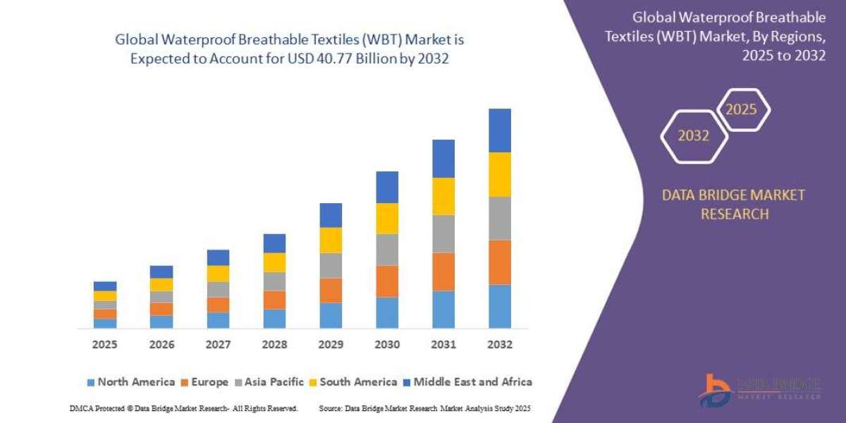 How Is the Waterproof Breathable Textiles Market Changing the Way the World Dresses for the Outdoors?