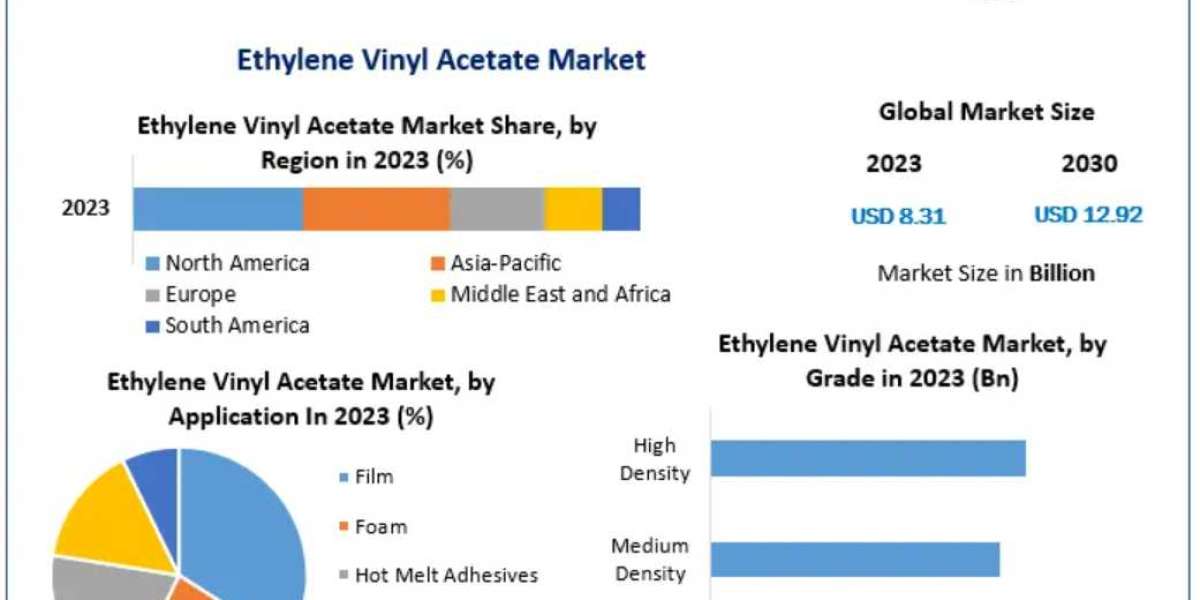 Ethylene Vinyl Acetate Market Trends, Growth Factors, Size, Segmentation and Forecast to 2032