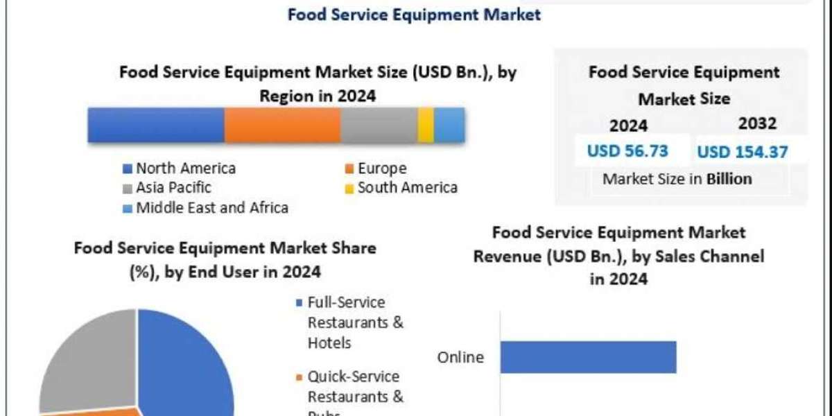 Food Service Equipment Market Growth, Size, Revenue Analysis, Top Leaders and Forecast 2032