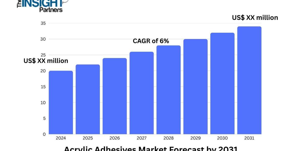 Acrylic Adhesives Market Growth Supported by Shift Toward Advanced Bonding Technologies