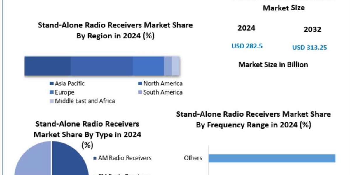 Stand-Alone Radio Receivers Market Revenue, Growth, Developments, Size, Share and Forecast 2032