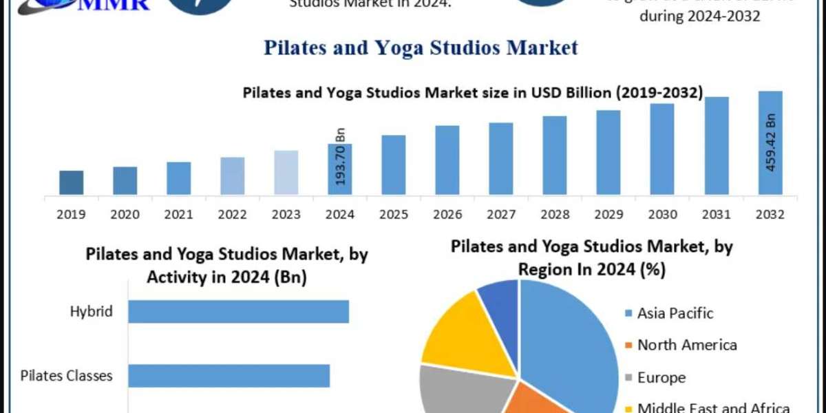 Pilates and Yoga Studios Market Size, Opportunities, Company Profile, Developments and Outlook 2032