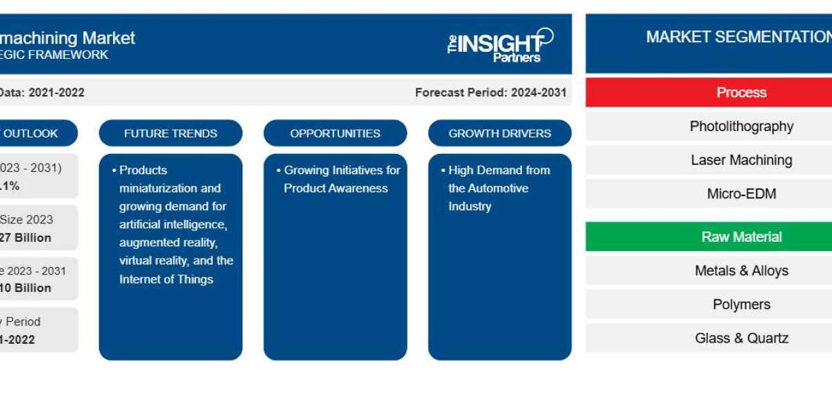 Micromachining Market Report 2023–2031: Industry Size, Share, Growth Drivers, and Technological Insights