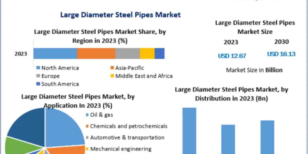 Large Diameter Steel Pipes Market Global Size, Leading Players, Analysis, Sales Revenue and Forecast 2032
