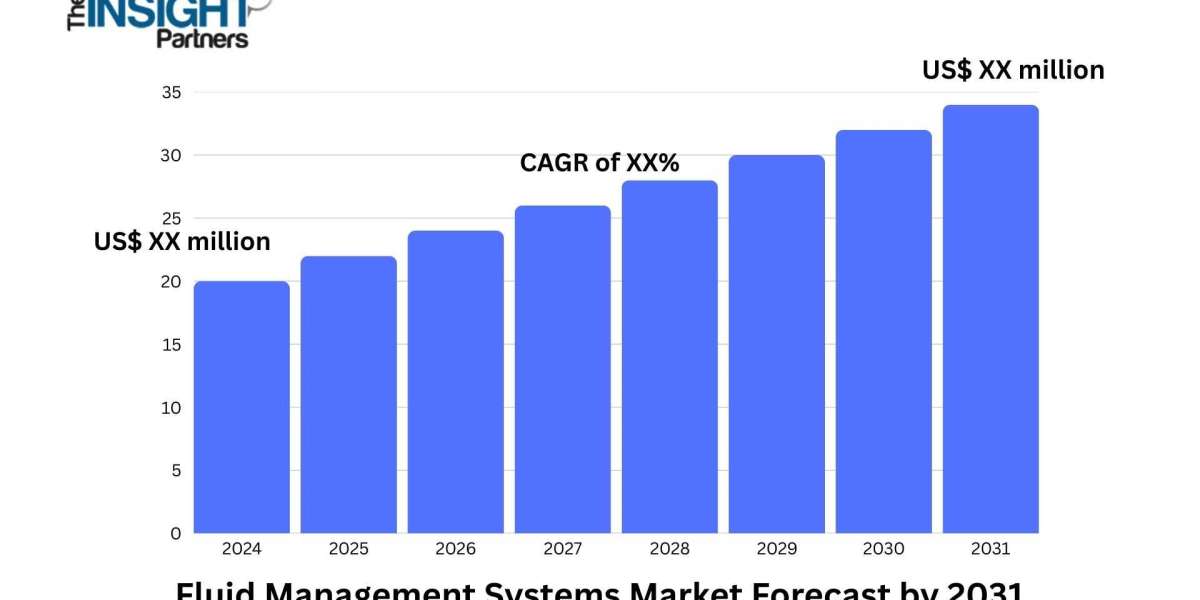 Fluid Management Systems Market Growth Driven by Technological Advancements and IoT Integration
