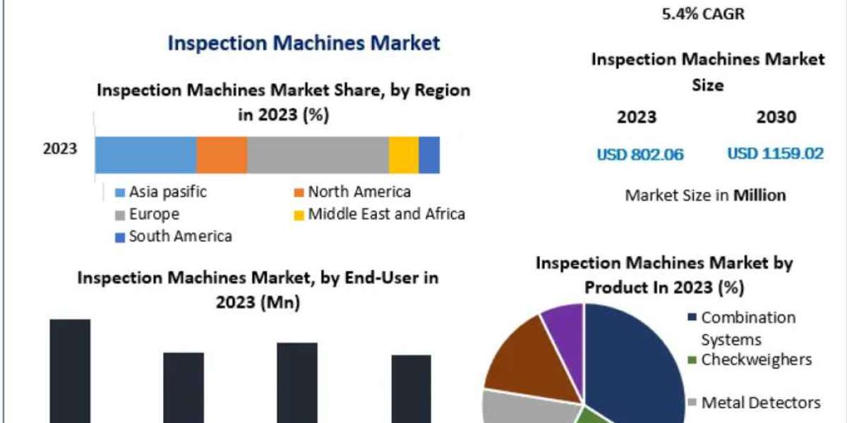 Inspection Machines Market Revenue, Growth, Developments, Size, Share and Forecast 2032