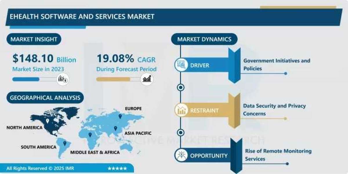 eHealth Software and Services Market to Grow at a CAGR of 19.08% Through 2032