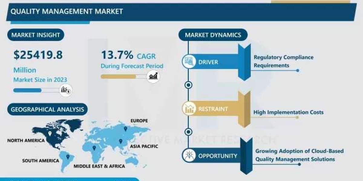 Quality Management Market to Grow at a CAGR of 13.7% Through 2032