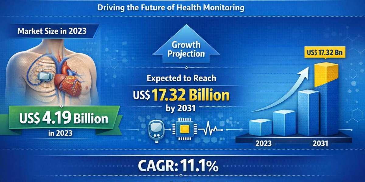 Implantable Sensor Market Growth, Revenue Analysis, and Forecast 2024–2031.
