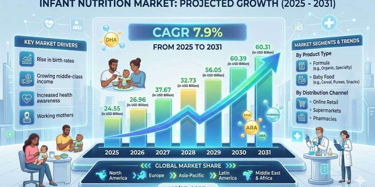 Infant Nutrition Market Insights: Growth Trends and Opportunities